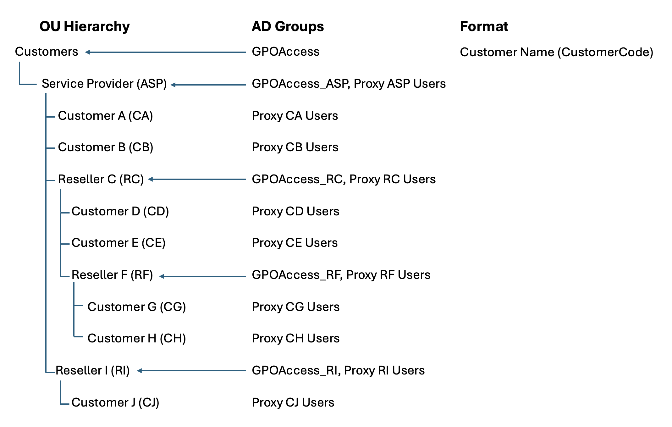 GPO Configuration for Atria