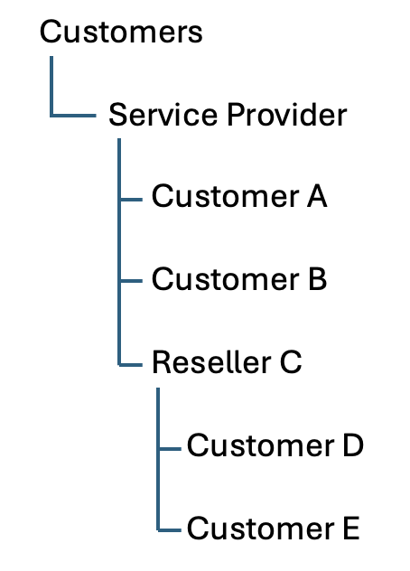 Identity Management 1