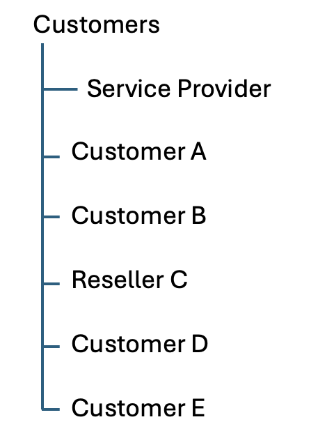 Identity Management 2