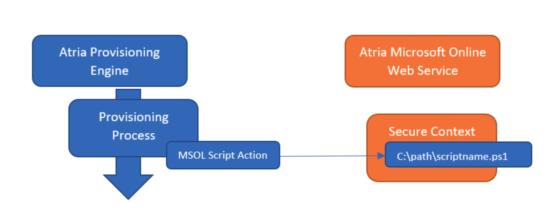 MSOL Automation
